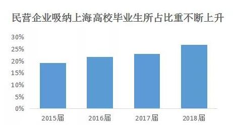 2018届上海高校毕业生就业报告出炉 平均月薪6024元4
