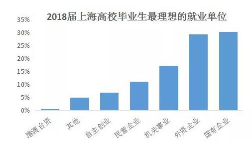 2018届上海高校毕业生就业报告出炉 平均月薪6024元5