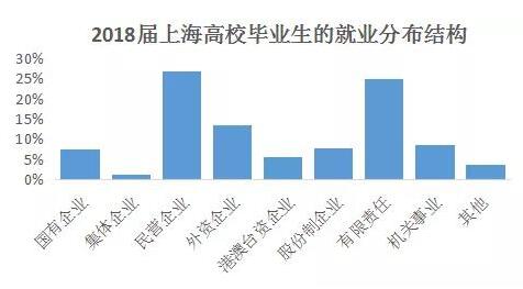 2018届上海高校毕业生就业报告出炉 平均月薪6024元3