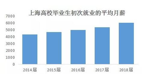 2018届上海高校毕业生就业报告出炉 平均月薪6024元6