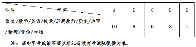 浙江商业职业技术学院2019年高职提前招生章程2