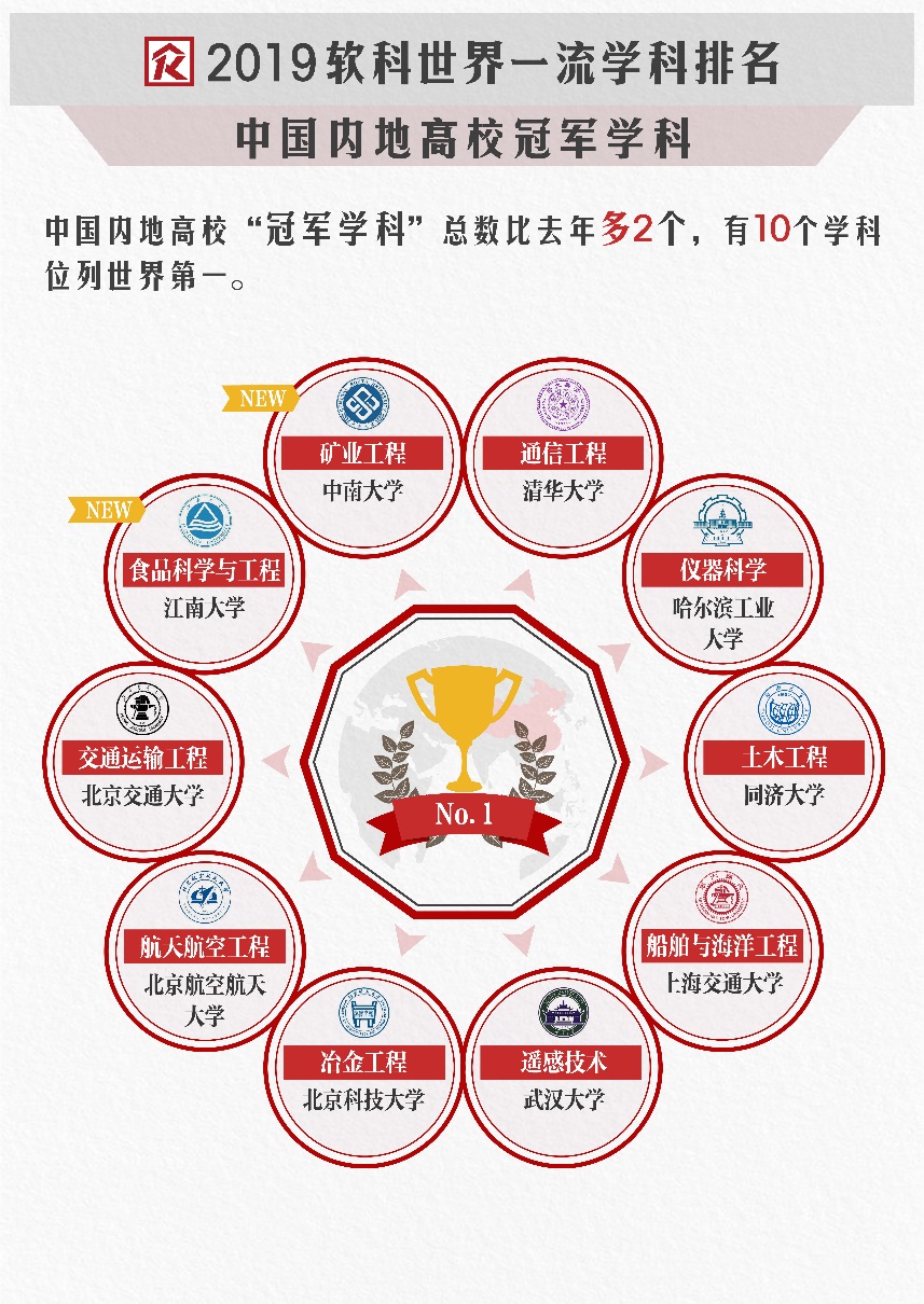 2019软科世界一流学科排名发布2