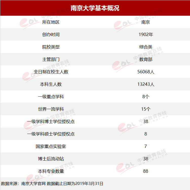 “双一流”高校择校指南：诚朴雄伟 励学敦行——南京大学1