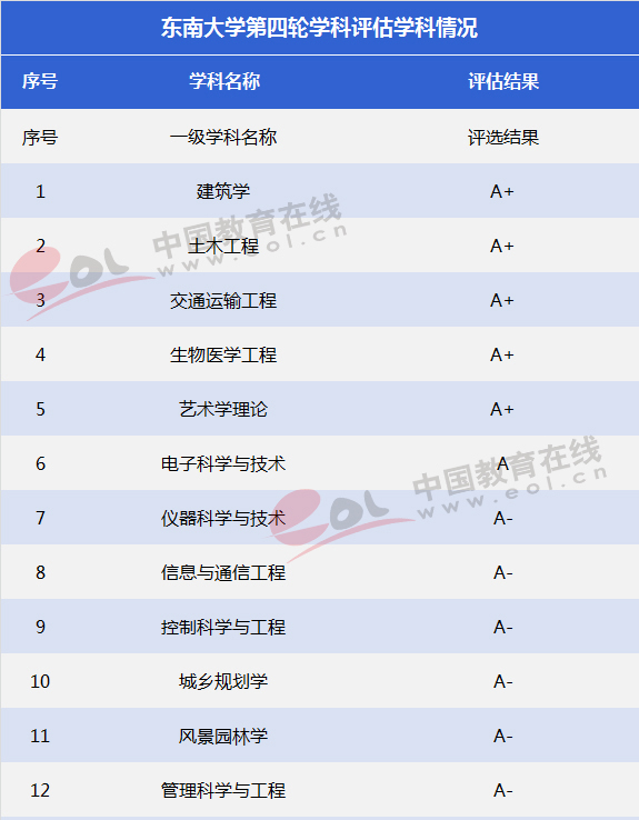 双一流大学择校指南： “母胎优秀，老校萌新”之东南大学5