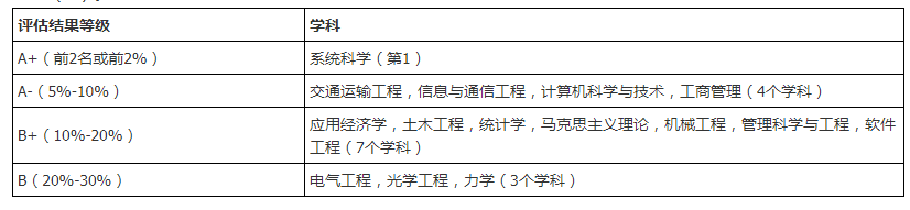 北京交通大学：今年新增人工智能本科专业，在计算机类中招生1
