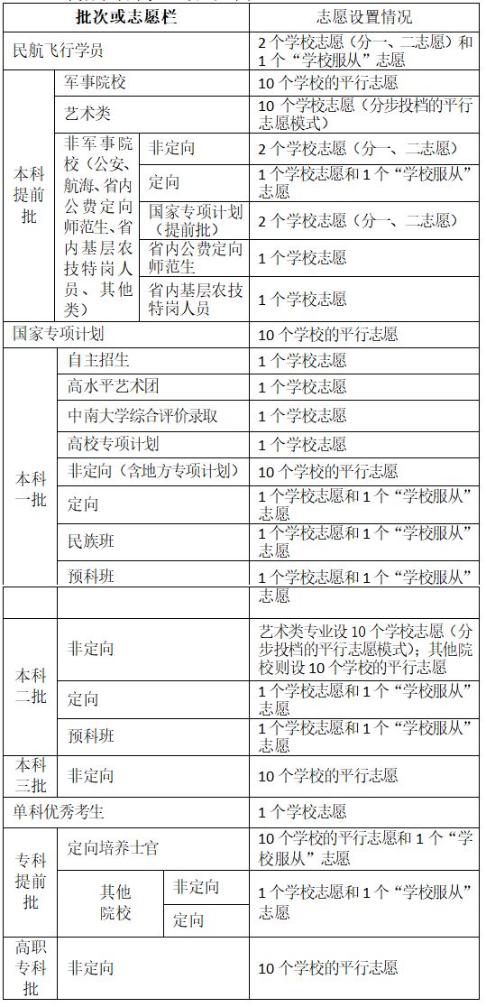 湖南省2019年招生考试问答：志愿填报篇1