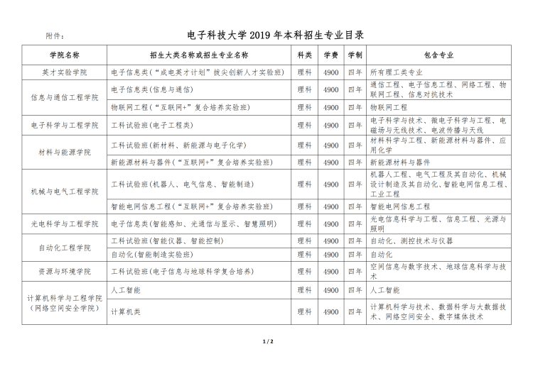 电子科技大学2019年本科招生专业目录1
