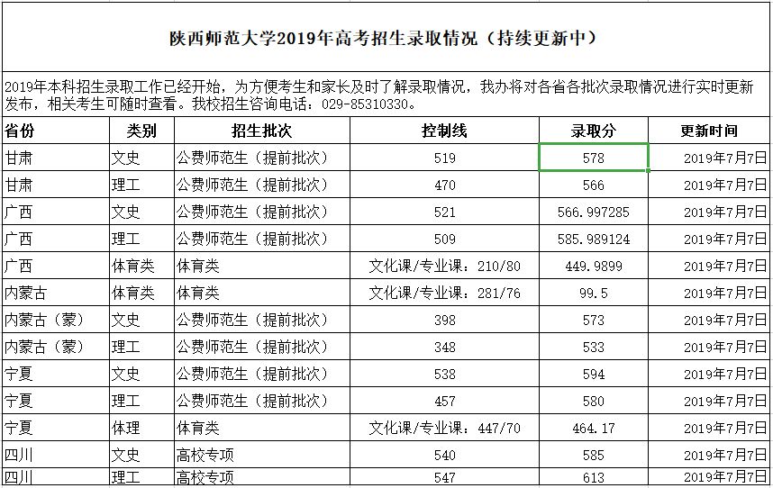 2019年陕西师范大学普通本科招生录取分数线1