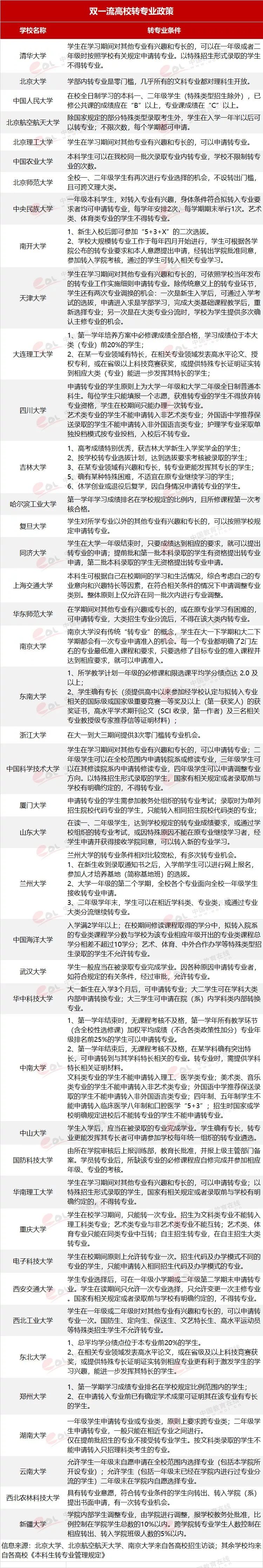 选择真爱！42所“双一流”大学转专业申请条件1