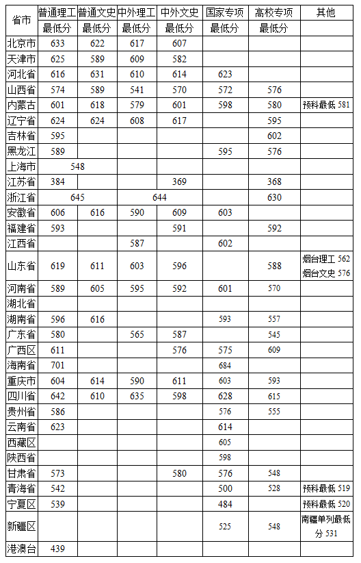 中国农业大学2019年各省录取分数线1