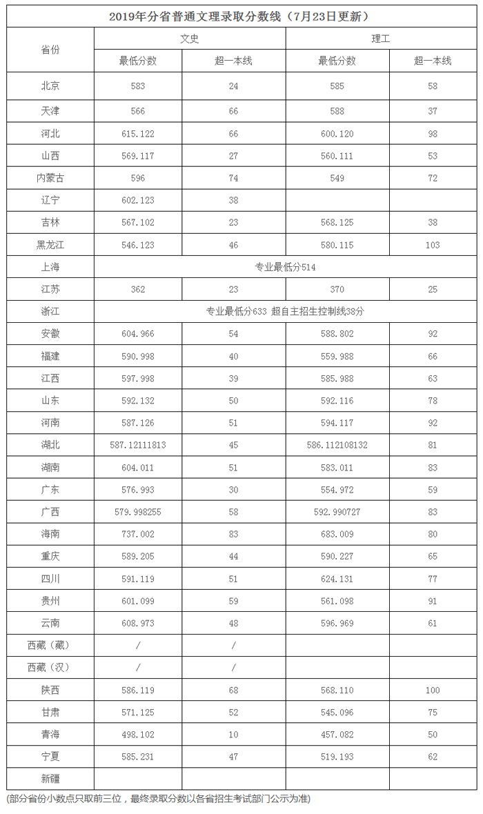 中国地质大学(武汉)2019年各省录取分数线1