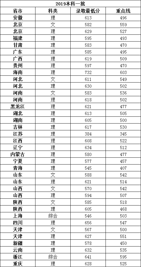 西安电子科技大学2019年高考各省录取分数线1