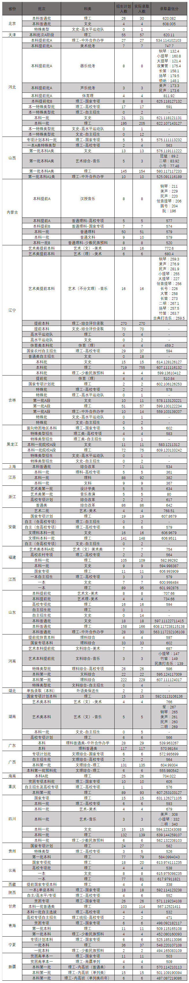 东北大学2019年各省各批次各科类录取最低分1