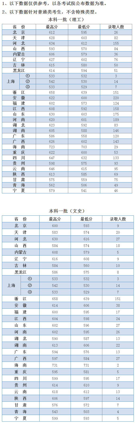 河海大学2019年各省市录取分数线1