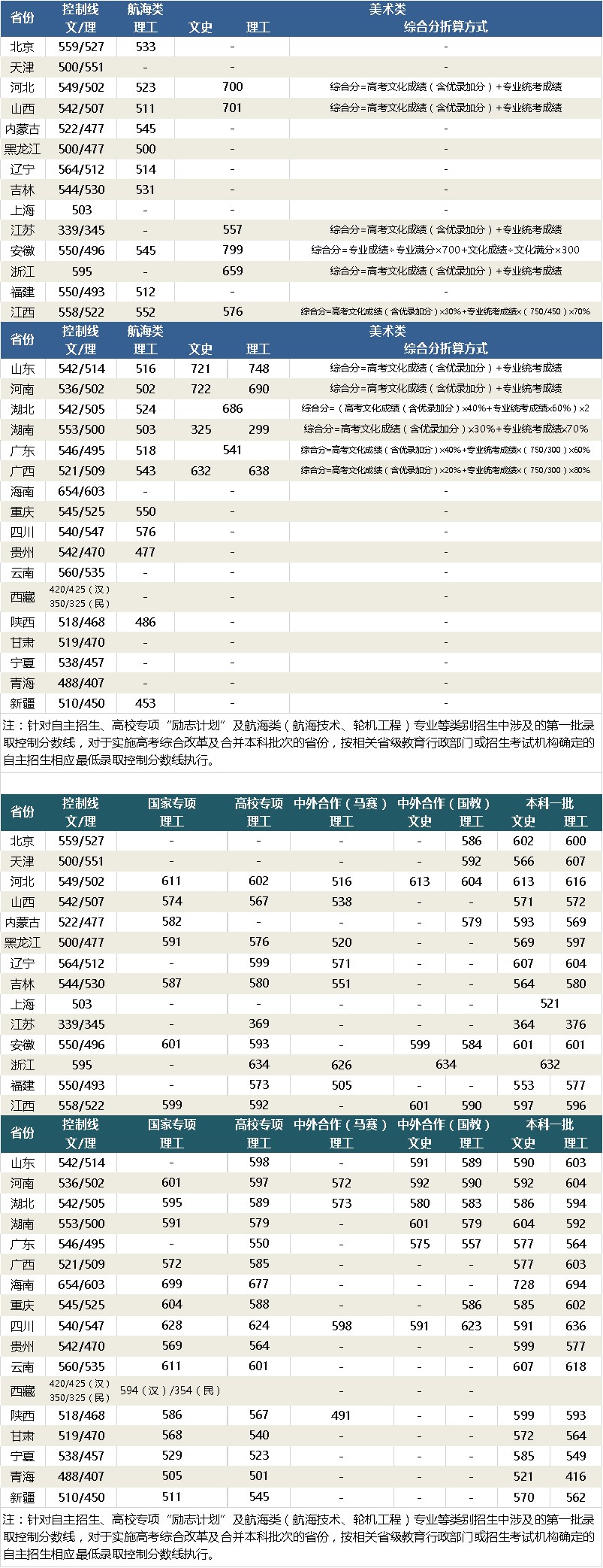 武汉理工大学2019年各省普通本科录取分数线（陆续更新）1
