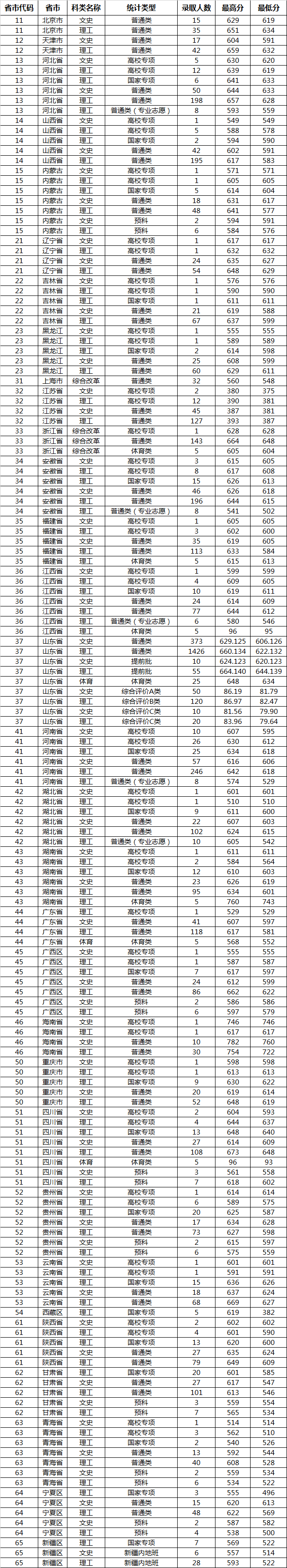 山东大学2019年各类型录取分数线1