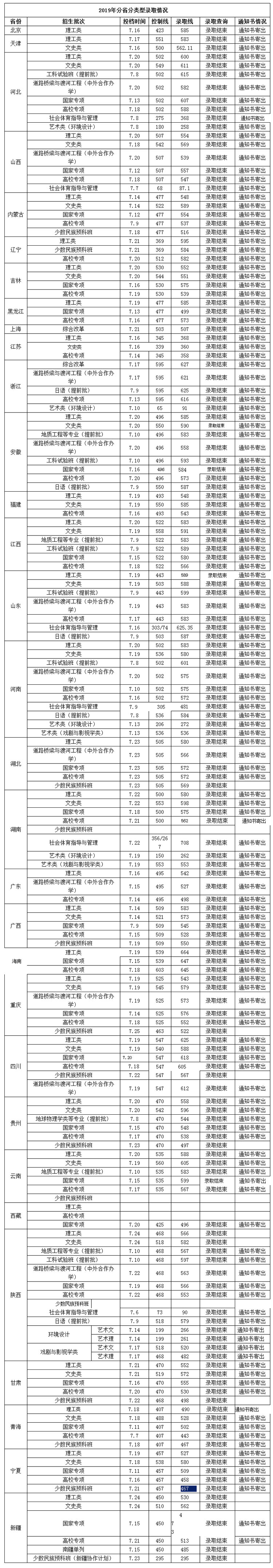 长安大学2019年各省录取分数线1