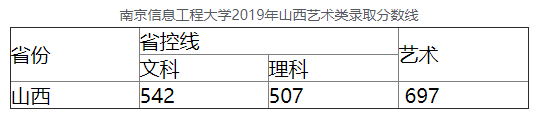 南京信息工程大学2019山西高考本科艺术类录取分数线1