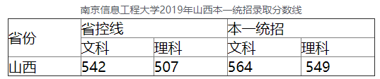 南京信息工程大学2019山西高考本一统招录取分数线1