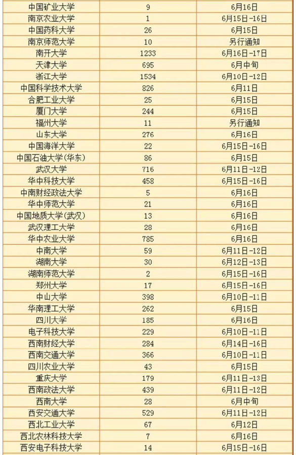 2019年自主招生复试开始 高校复试考试时间汇总2