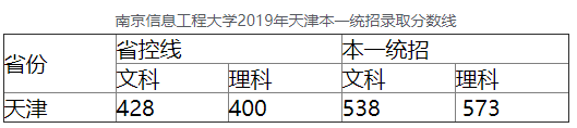 南京信息工程大学2019天津高考本一统招录取分数线1