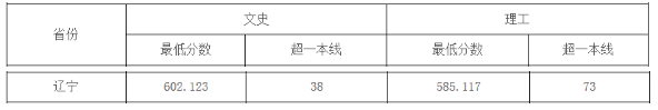 中国地质大学（武汉）2019年辽宁普通文理科录取分数线1