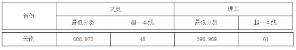 中国地质大学（武汉）2019年云南普通文理科录取分数线1