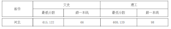 中国地质大学（武汉）2019年河北普通文理科录取分数线1