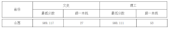 中国地质大学（武汉）2019年山西普通文理科录取分数线1