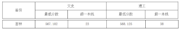 中国地质大学（武汉）2019年吉林普通文理科录取分数线1