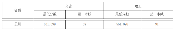 中国地质大学（武汉）2019年贵州普通文理科录取分数线1