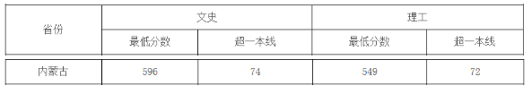 中国地质大学（武汉）2019年内蒙古普通文理科录取分数线1