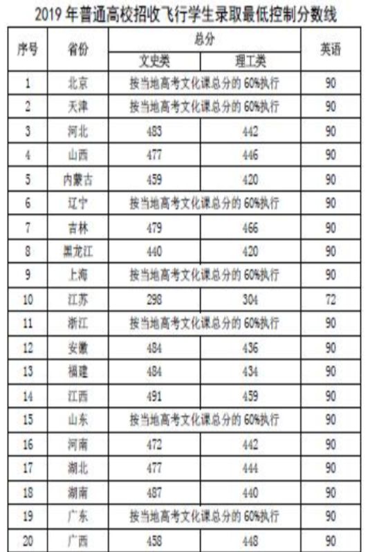 2020高考生必读：全国各省2019民航招飞分数线及选拔流程1