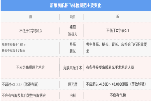 2019民航招飞报考条件1