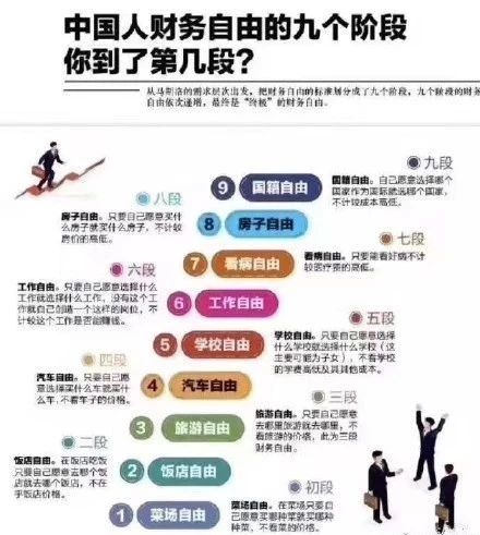 财务自由，你在第几等级？7