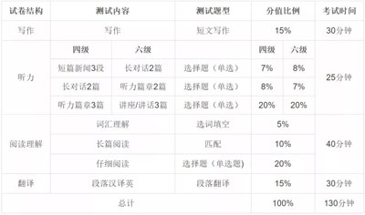 四六级成绩公布！大一新生能考吗？四六级到底有什么用？来看答案3