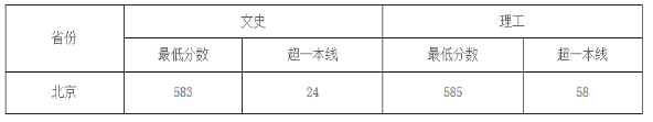 中国地质大学（武汉）2019年北京普通文理科录取分数线1