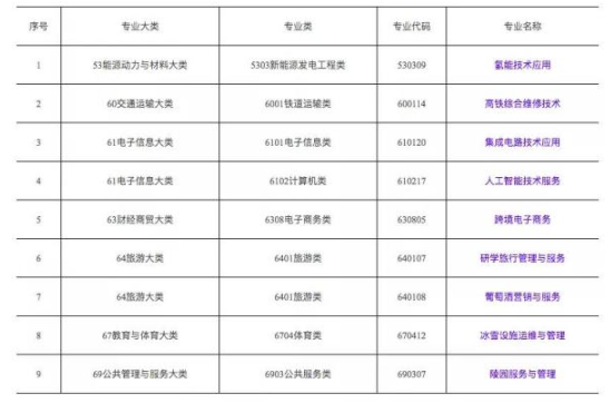 教育部：2020年新增氢能技术、AI等9个新专业1