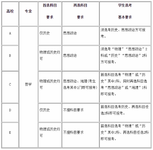 2021年湖北高考本科专业选考科目要求(3＋1＋2模式)1