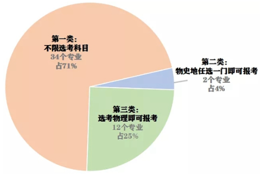 山东青岛理工大学琴岛学院2020年招生专业概览1