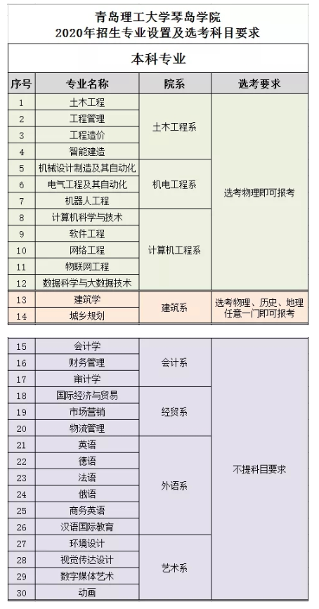 山东青岛理工大学琴岛学院2020年招生专业概览2