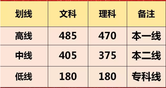 2020届成都高考一诊划线|分数线1