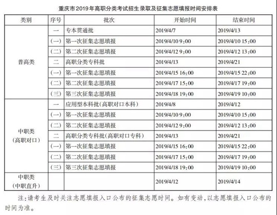 重庆高职分类考试志愿填报时间：4月2日1