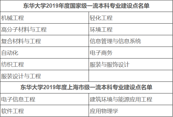 重磅！教育部首批一流本科专业“双万计划”建设点评选结果公布 各校哪些专业入选？12