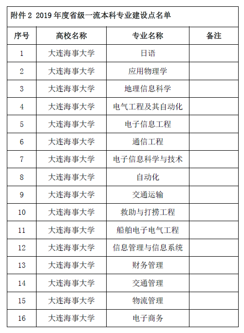 重磅！教育部首批一流本科专业“双万计划”建设点评选结果公布 各校哪些专业入选？16