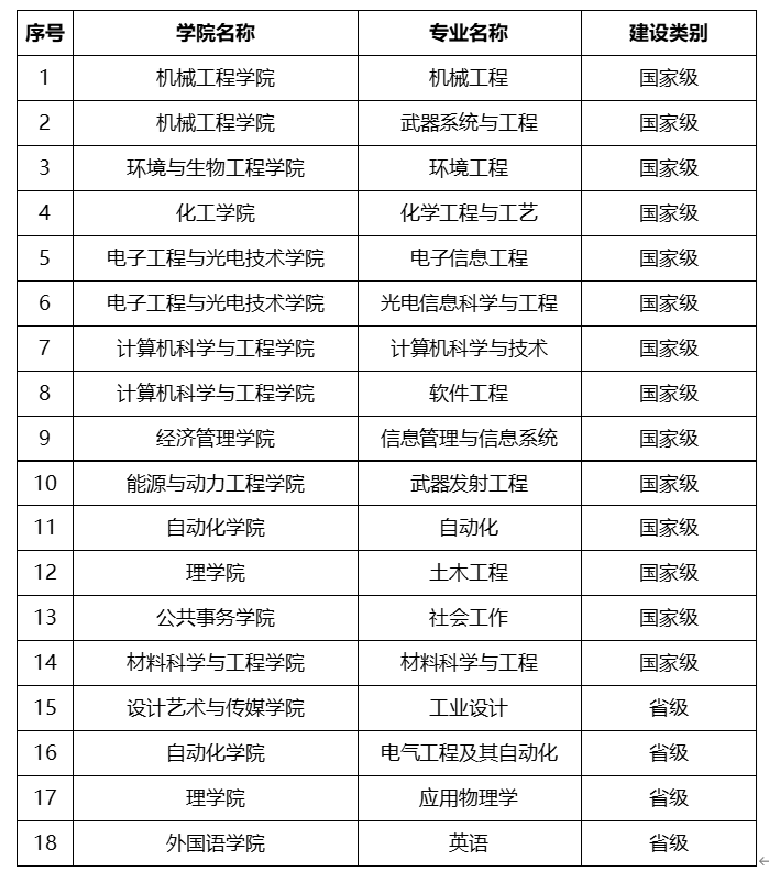 重磅！教育部首批一流本科专业“双万计划”建设点评选结果公布 各校哪些专业入选？3