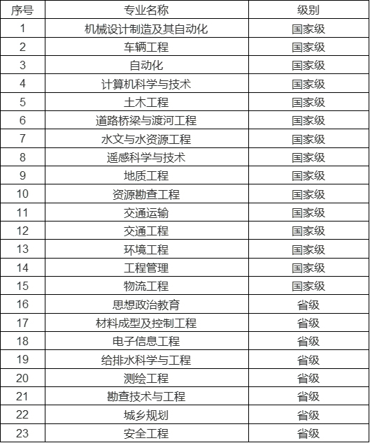 重磅！教育部首批一流本科专业“双万计划”建设点评选结果公布 各校哪些专业入选？7