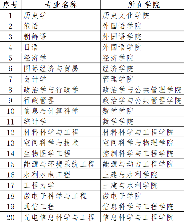 重磅！教育部首批一流本科专业“双万计划”建设点评选结果公布 各校哪些专业入选？5
