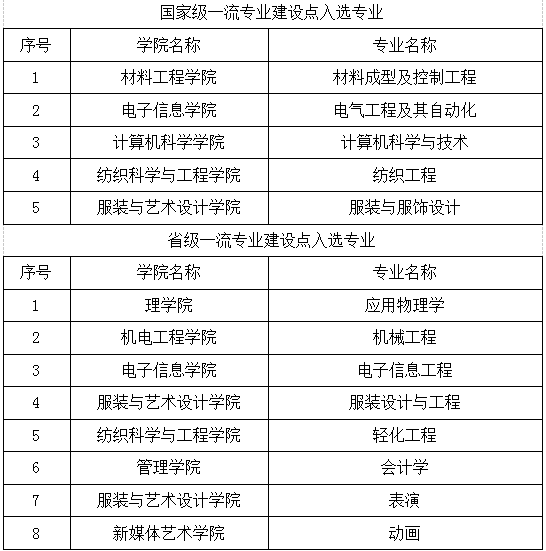 重磅！教育部首批一流本科专业“双万计划”建设点评选结果公布 各校哪些专业入选？17