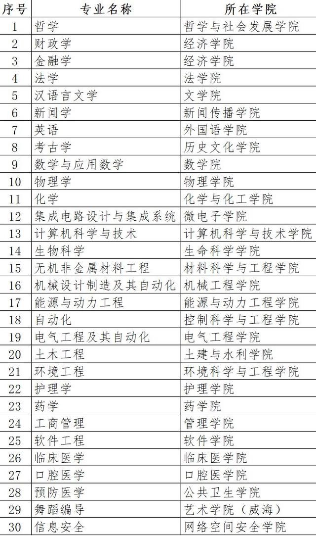 重磅！教育部首批一流本科专业“双万计划”建设点评选结果公布 各校哪些专业入选？4